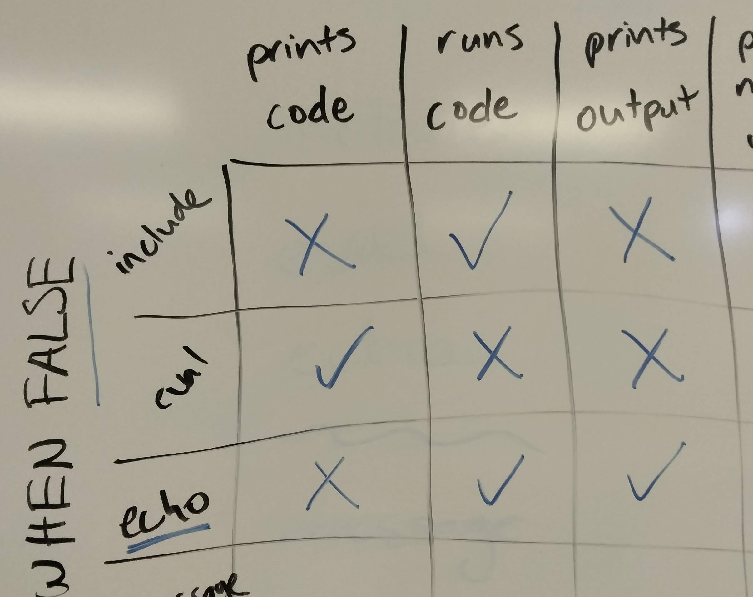 This table shows what occurs when these options are set to false.